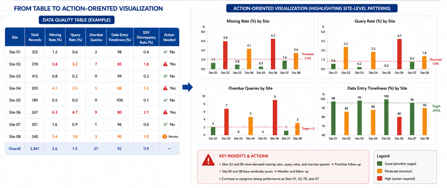 Why Visualization Matters in Clinical Data Management