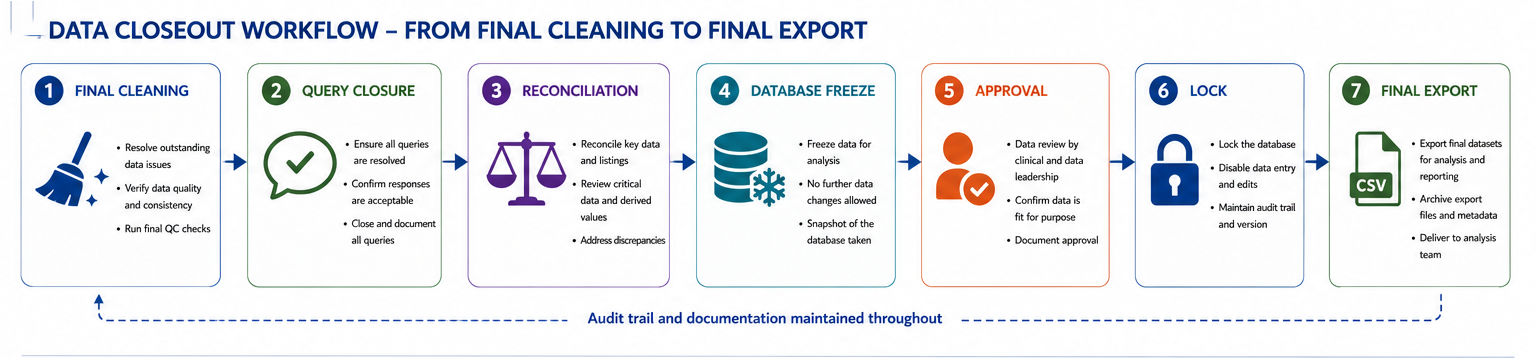Database Freeze and Database Lock