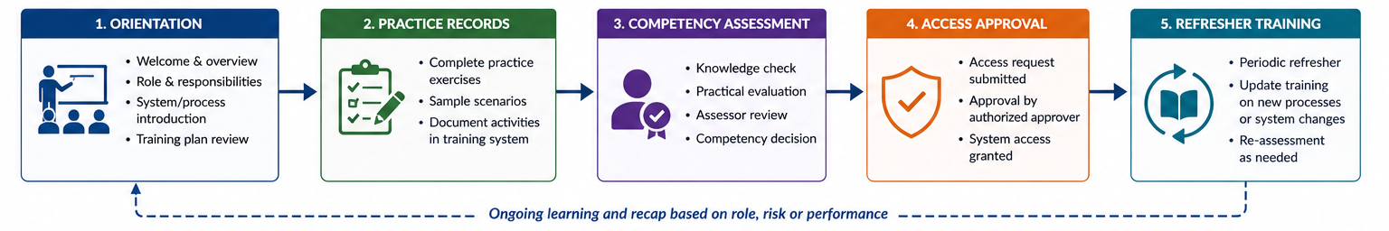 User Training and Competency