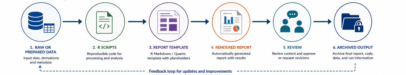 Why Reproducible Reporting Matters